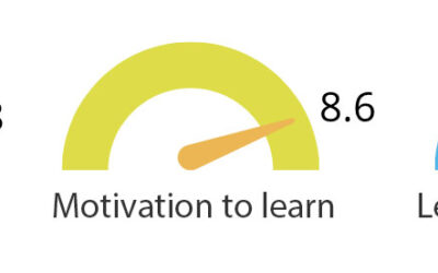 Research shows: LesLinq boosts learning enjoyment and motivation