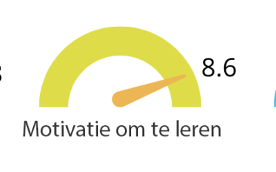 Onderzoek toont aan: meer leerplezier en motivatie met LesLinq