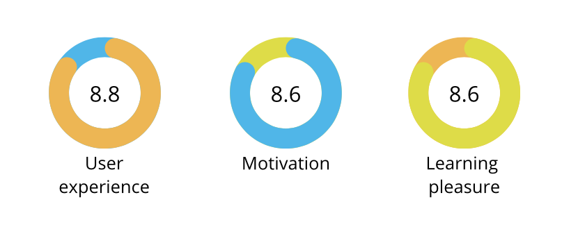 microlearning research results