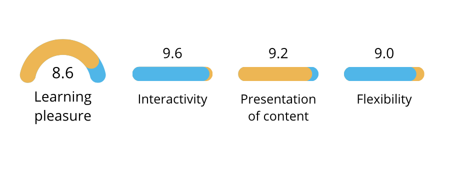 microlearning research results